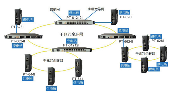 電力信息環網工業級交換機解決方案