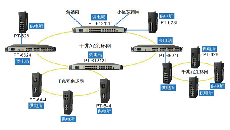 電力信息環網解決(jue) 方案1