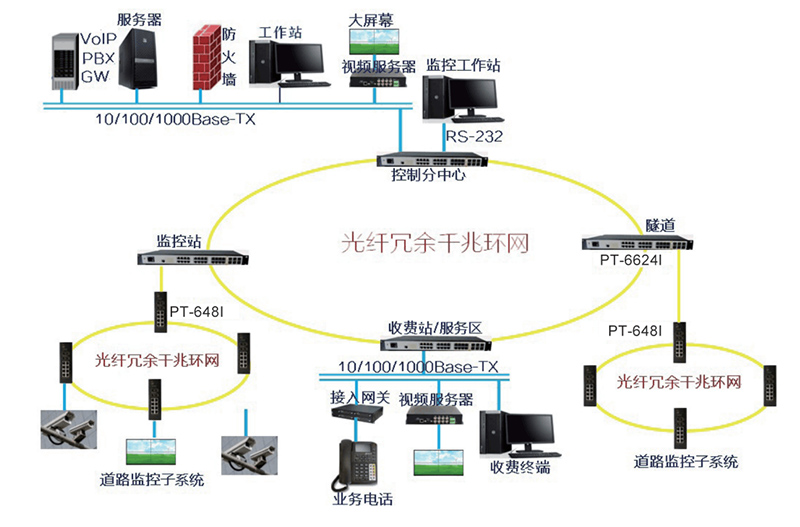 高速公路環網解決(jue) 方案